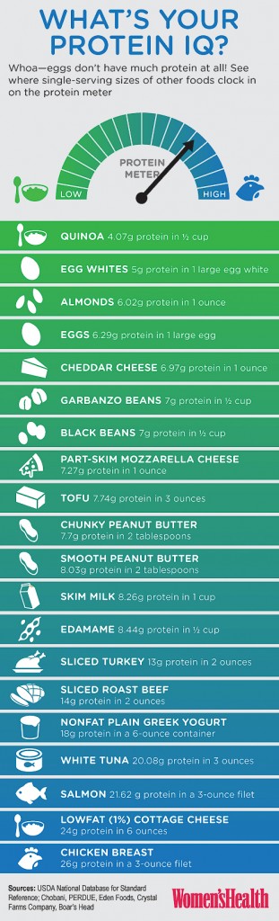 Protein Source Guide Provided by Women's Health- What to Eat Before and After Your Workout