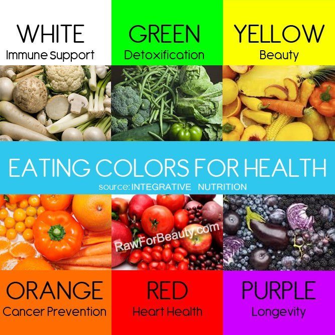 Different color of Vegetables and Fruits and what health benefits they offer How to Eat Clean and Healthy